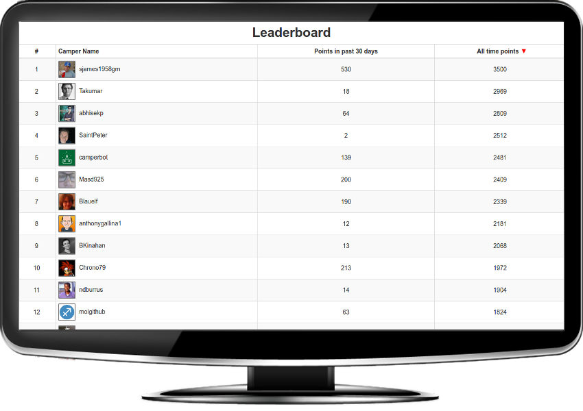 Camper leaderboard thumb